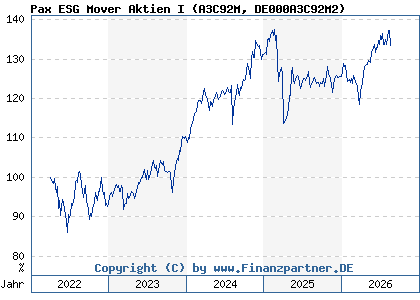 Chart: Pax ESG Mover Aktien I (A3C92M DE000A3C92M2)