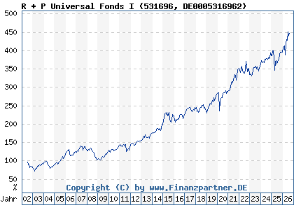 Chart: R + P Universal Fonds I (531696 DE0005316962)