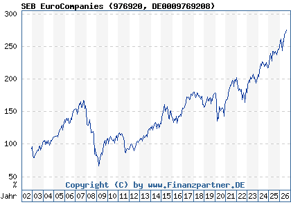 Chart: SEB EuroCompanies (976920 DE0009769208)
