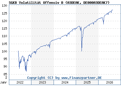 Chart: SGKB Volatilit&auml;t Offensiv B (A3DEAK DE000A3DEAK7)