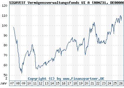 Chart: SIGAVEST Verm&ouml;gensverwaltungsfonds UI A (A0MZ31 DE000A0MZ317)