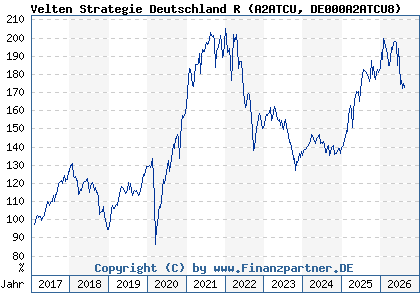 Chart: Velten Strategie Deutschland R (A2ATCU DE000A2ATCU8)