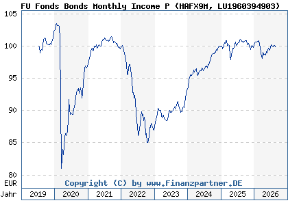 Chart: FU Fonds Bonds Monthly Income P (HAFX9M LU1960394903)