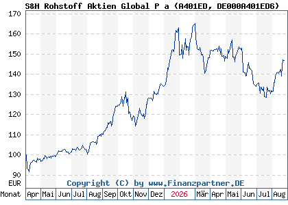 Chart: S&H Rohstoff Aktien Global P a (A401ED DE000A401ED6)