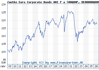 Chart: Zantke Euro Corporate Bonds AMI P a (A0Q8HP DE000A0Q8HP2)