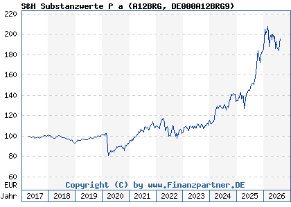 Chart: S&H Substanzwerte P a (A12BRG DE000A12BRG9)