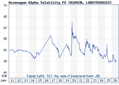 Chart: Assenagon Alpha Volatility P2 (A1H5ZN LU0575268312)