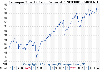 Chart: Assenagon I Multi Asset Balanced P STIFTUNG (A40G0J LU2844898028)