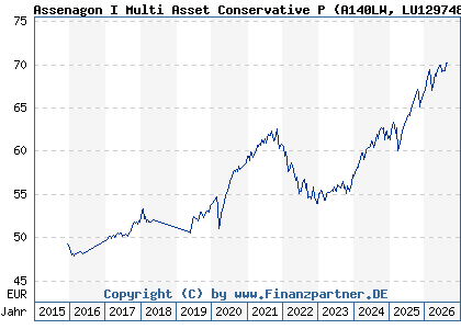Chart: Assenagon I Multi Asset Conservative P (A140LW LU1297482736)