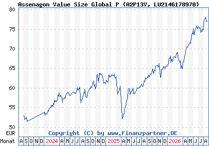 Chart: Assenagon Value Size Global P (A2P13V LU2146178970)