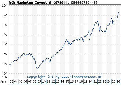 Chart: AXA Wachstum Invest A (978944 DE0009789446)