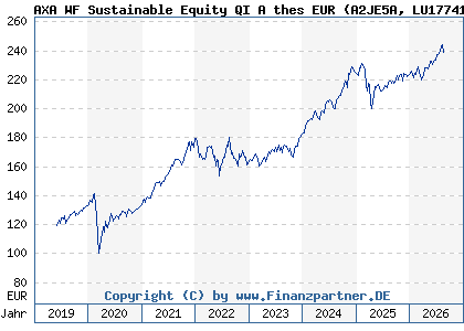 Chart: AXA WF Sustainable Equity QI A thes EUR (A2JE5A LU1774149998)