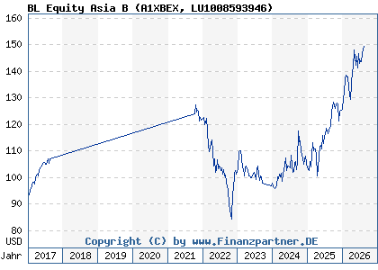 Chart: BL Equity Asia B (A1XBEX LU1008593946)