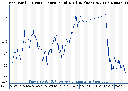 Chart: BNP Paribas Funds Euro Bond C Dist (987128 LU0075937911)
