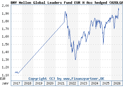 Chart: BNY Mellon Global Leaders Fund EUR H Acc hedged (A2DLGA IE00BYQPQW04)