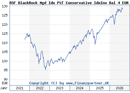Chart: BSF BlackRock Mgd Idx Ptf Conservative IdxInv Bal 4 EUR (BLK002 LU1733247743)