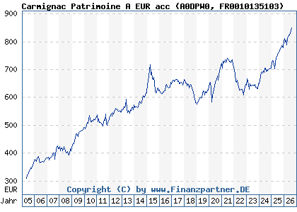 Chart: Carmignac Patrimoine A EUR acc (A0DPW0 FR0010135103)