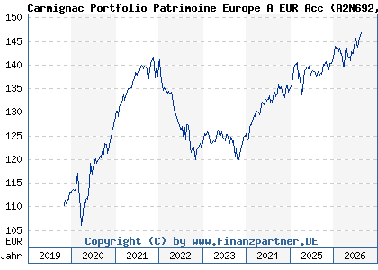 Chart: Carmignac Portfolio Patrimoine Europe A EUR Acc (A2N692 LU1744628287)