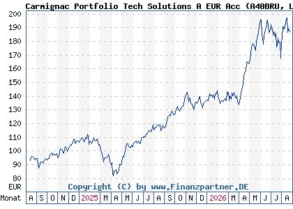 Chart: Carmignac Portfolio Tech Solutions A EUR Acc (A40BRU LU2809794220)