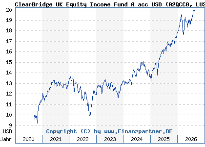 Chart: ClearBridge UK Equity Income Fund A acc USD (A2QCC0 LU2213480101)