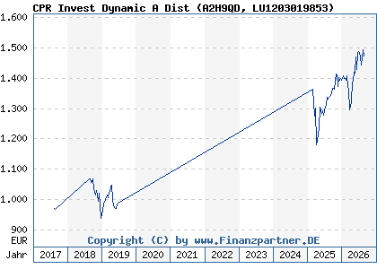 Chart: CPR Invest Dynamic A Dist (A2H9QD LU1203019853)