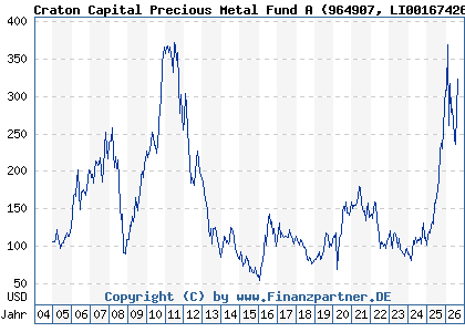 Chart: Craton Capital Precious Metal Fund A (964907 LI0016742681)