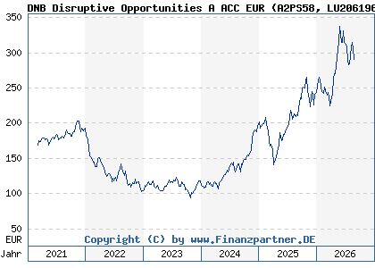 Chart: DNB Disruptive Opportunities A ACC EUR (A2PS58 LU2061961145)