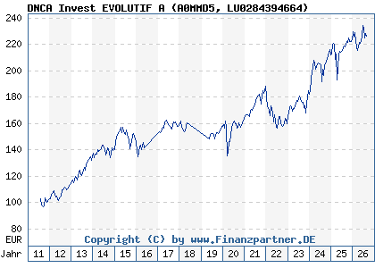 Chart: DNCA Invest EVOLUTIF A (A0MMD5 LU0284394664)
