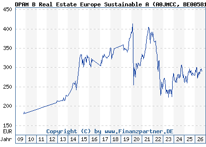 Chart: DPAM B Real Estate Europe Sustainable A (A0JMCC BE0058186835)