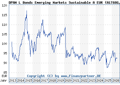 Chart: DPAM L Bonds Emerging Markets Sustainable A EUR (A1T68G LU0907927171)