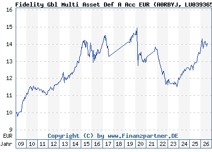 Chart: Fidelity Gbl Multi Asset Def A Acc EUR (A0RBYJ LU0393653166)