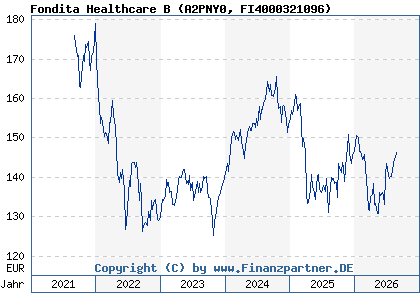 Chart: Fondita Healthcare B (A2PNY0 FI4000321096)
