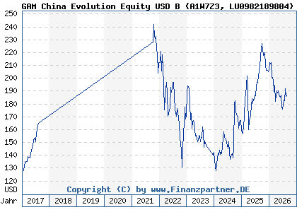 Chart: GAM China Evolution Equity USD B (A1W7Z3 LU0982189804)