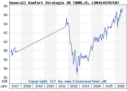 Chart: Generali Komfort Strategie 30 (A0RLJ3 LU0414378710)