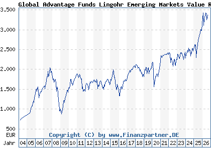 Chart: Global Advantage Funds Lingohr Emerging Markets Value R (972996 LU0047906267)