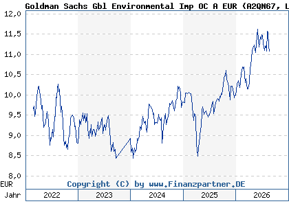 Chart: Goldman Sachs Gbl Environmental Imp OC A EUR (A2QN67 LU2300162596)