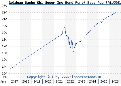 Chart: Goldman Sachs Gbl Secur Inc Bond Portf Base Acc (A1J50Z LU0820775533)