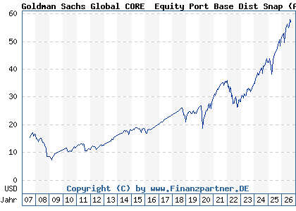Chart: Goldman Sachs Global CORE&reg; Equity Port Base Dist Snap (A0DK5H LU0203365449)