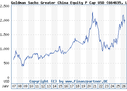 Chart: Goldman Sachs Greater China Equity P Cap USD (664635 LU0119216801)