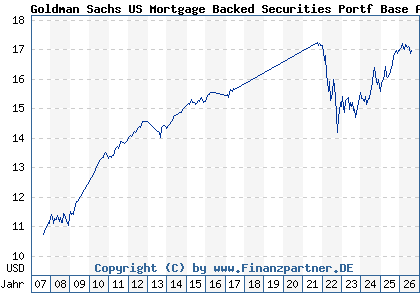 Chart: Goldman Sachs US Mortgage Backed Securities Portf Base Acc (A0HNRA LU0234571056)