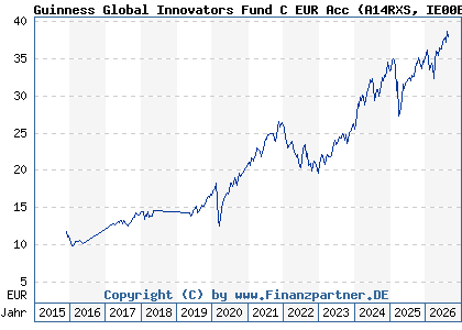 Chart: Guinness Global Innovators Fund C EUR Acc (A14RXS IE00BQXX3D17)