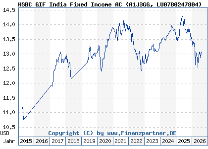 Chart: HSBC GIF India Fixed Income AC (A1J3GG LU0780247804)