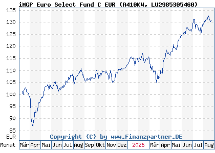 Chart: iMGP Euro Select Fund C EUR (A410KW LU2985305460)