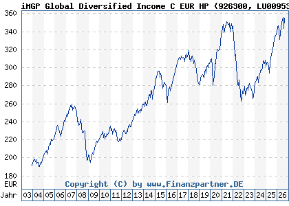 Chart: iMGP Global Diversified Income C EUR HP (926300 LU0095343421)