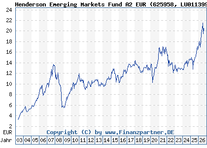 Chart: Henderson Emerging Markets Fund A2 EUR (625958 LU0113993801)