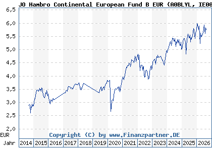 Chart: JO Hambro Continental European Fund B EUR (A0BLYL IE0033009014)