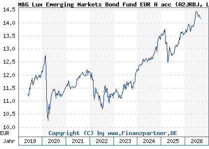 Chart: M&G Lux Emerging Markets Bond Fund EUR A acc (A2JRBJ LU1670631016)