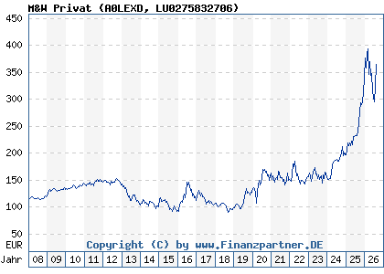 Chart: M&W Privat (A0LEXD LU0275832706)