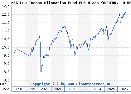 Chart: M&G Lux Income Allocation Fund EUR A acc (A2DYAQ LU1582984818)