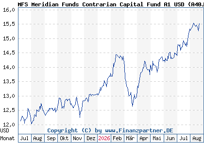 Chart: MFS Meridian Funds Contrarian Capital Fund A1 USD (A40JN0 LU2864445049)